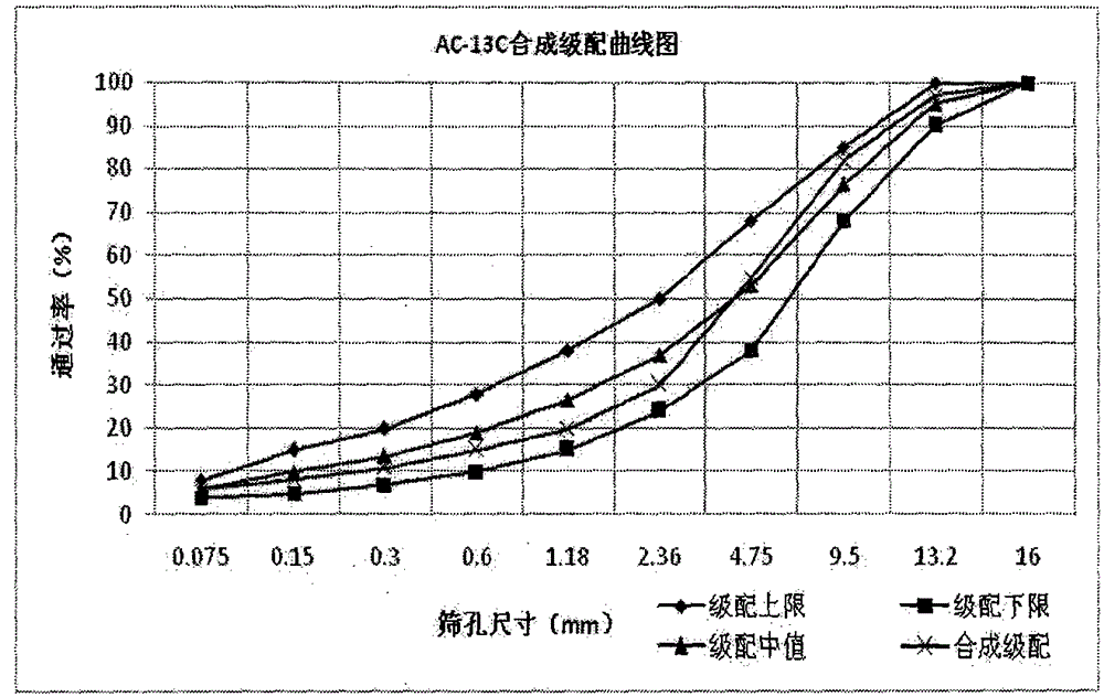 Determination method of optimal asphalt-stone ratio of asphalt mixture based on road performance