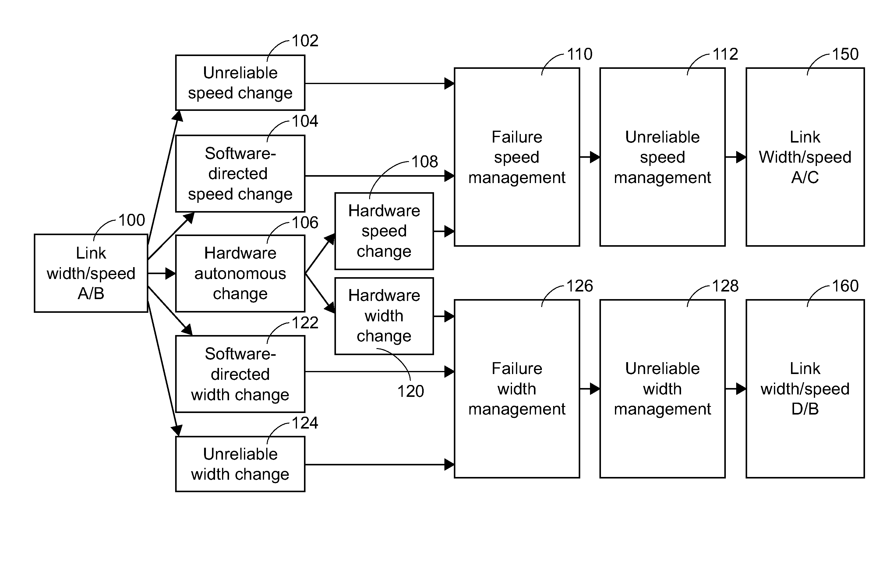 Method for link bandwidth management