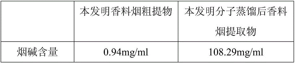 Preparation method of aromatic tobacco extract and application thereof in cigarettes