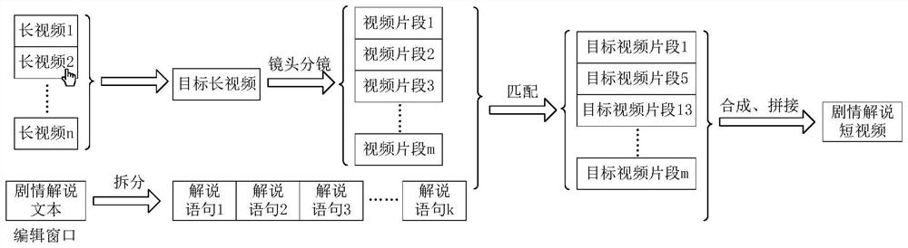 Method and device for generating plot explanation short video and electronic equipment