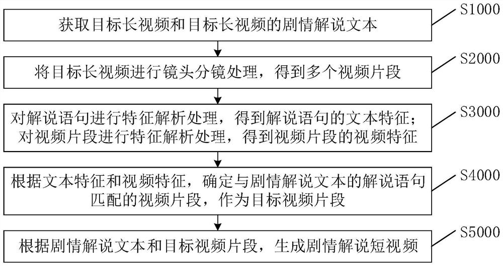 Method and device for generating plot explanation short video and electronic equipment