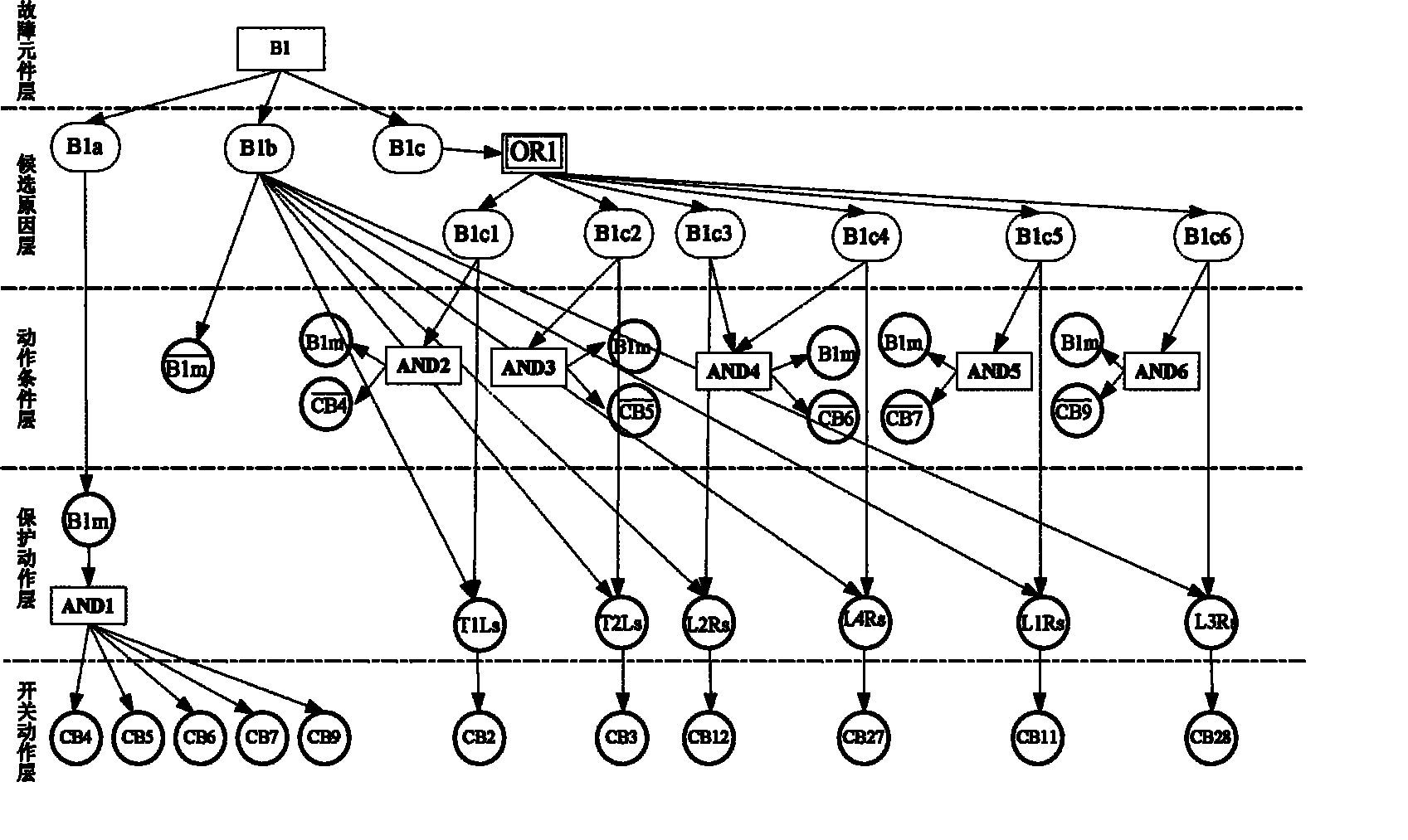 Regional electric network failure diagnosis method based on five-layer and three-region cause and effect rule network