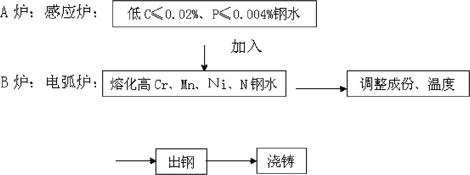 Method for smelting high-nitrogen steel