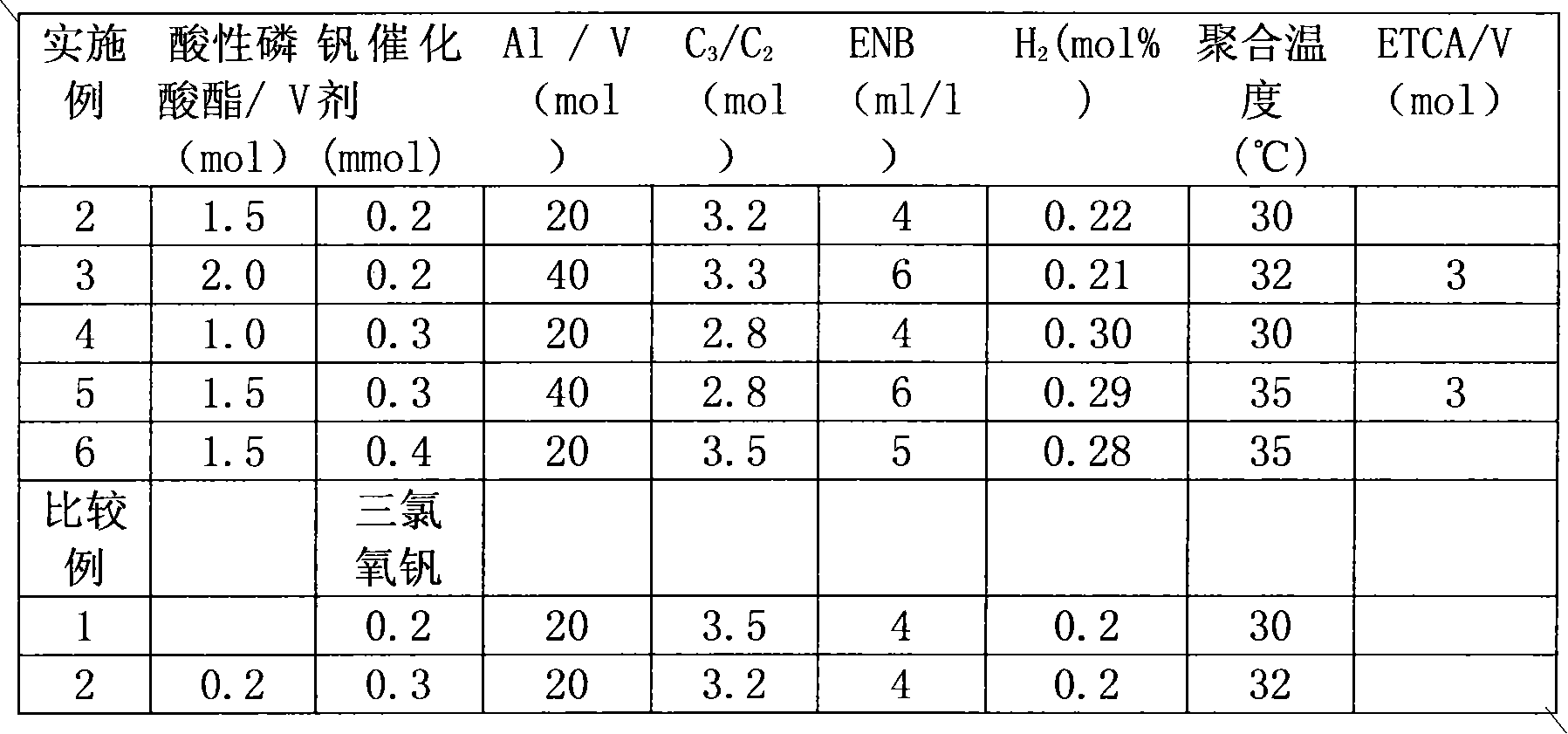 Synthesis method of bimodal-distribution ethylene-propylene-nonconjugated diene random copolymer