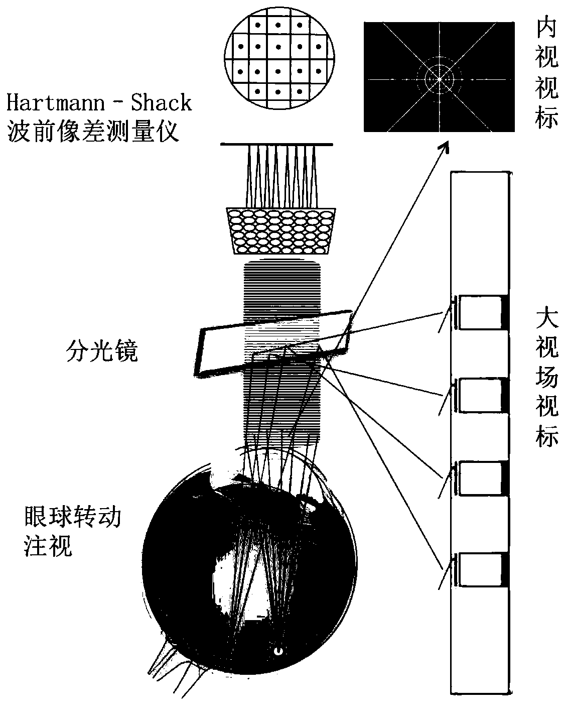 Peripheral retina aberration optical measurement system based on Hartmann-Shack wave front aberration measuring instrument