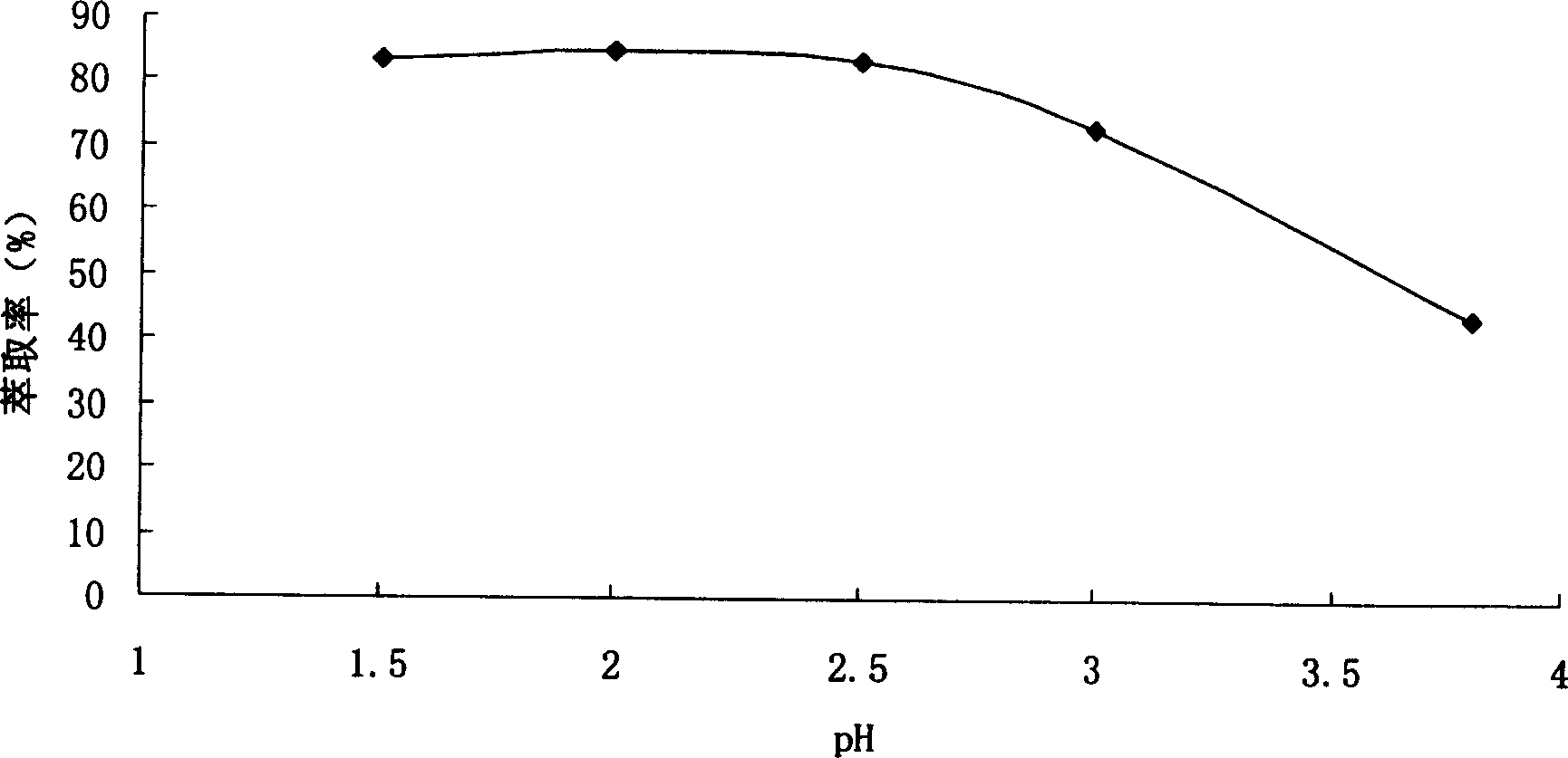 Method of ion liqid extraction for separating penicillin