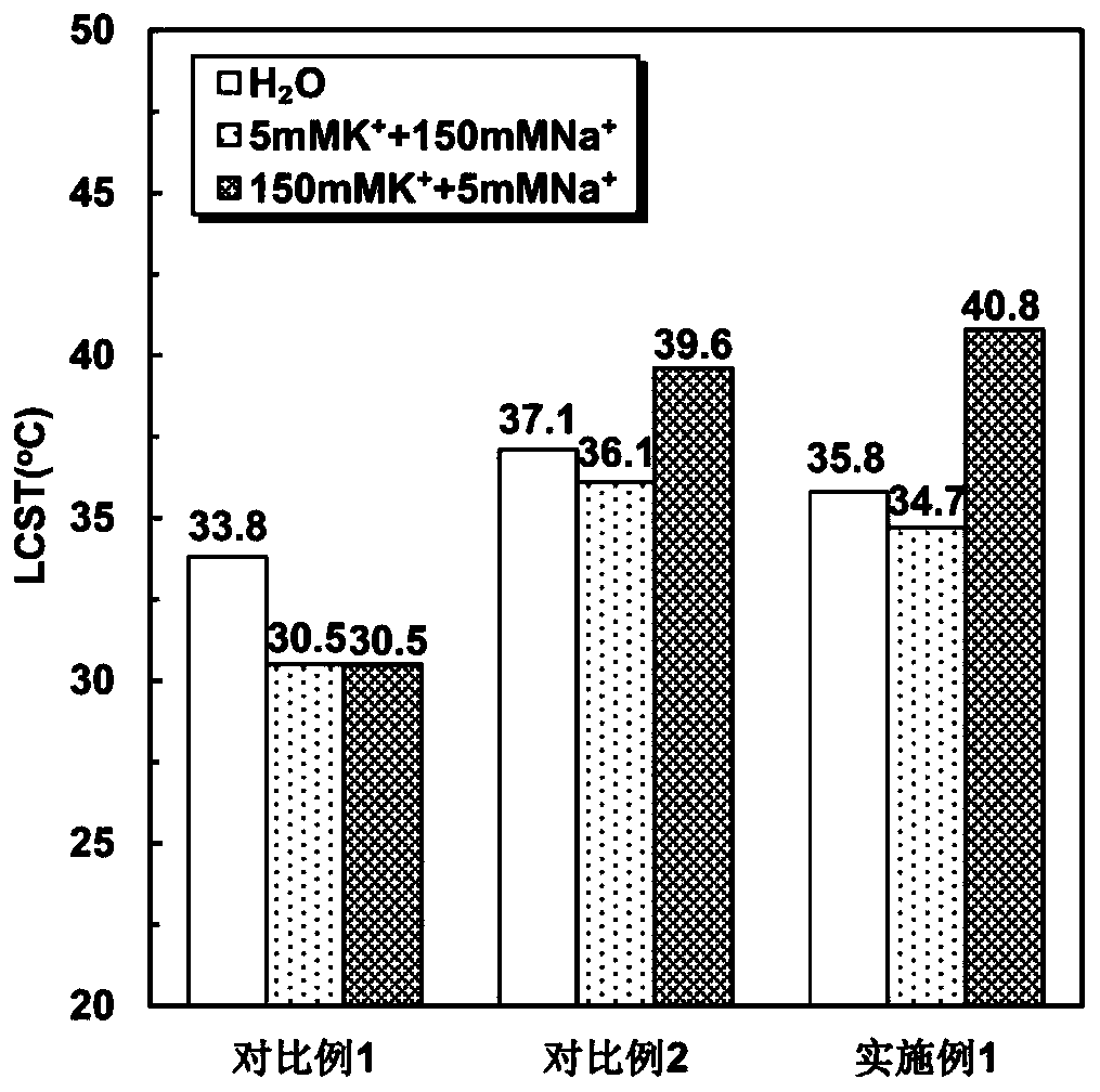 a k  <sup>+</sup> Responsive amphiphilic block copolymer drug-loaded micelles and preparation method thereof