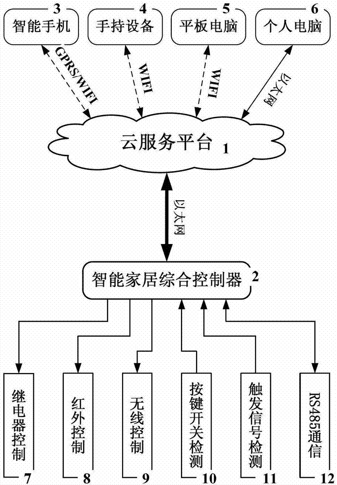 Wire arrangement type intelligent home integrated control device based on cloud service platform