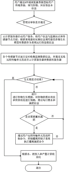 Remote wireless farmland monitoring system and method