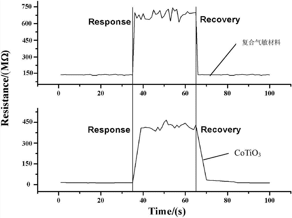 A fast response/recovery graphene‑cotio  <sub>3</sub> Preparation method of composite sensitive material