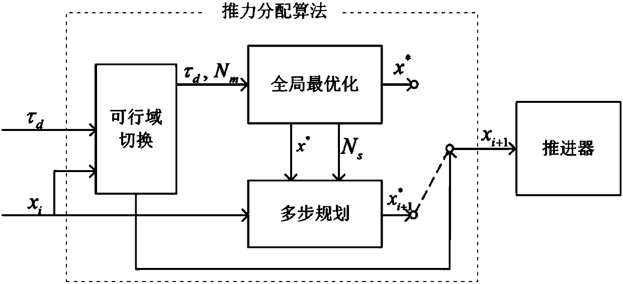 Intelligent optimization method for ship dynamic positioning thrust distribution