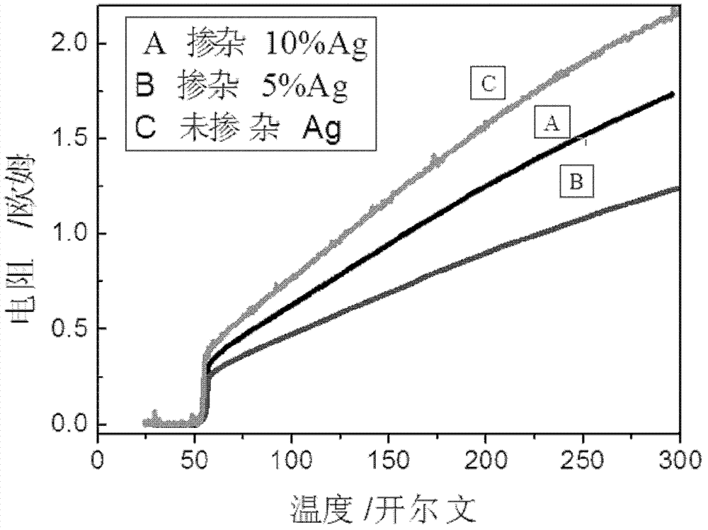 Preparation method for silver-doped iron-based superconductor