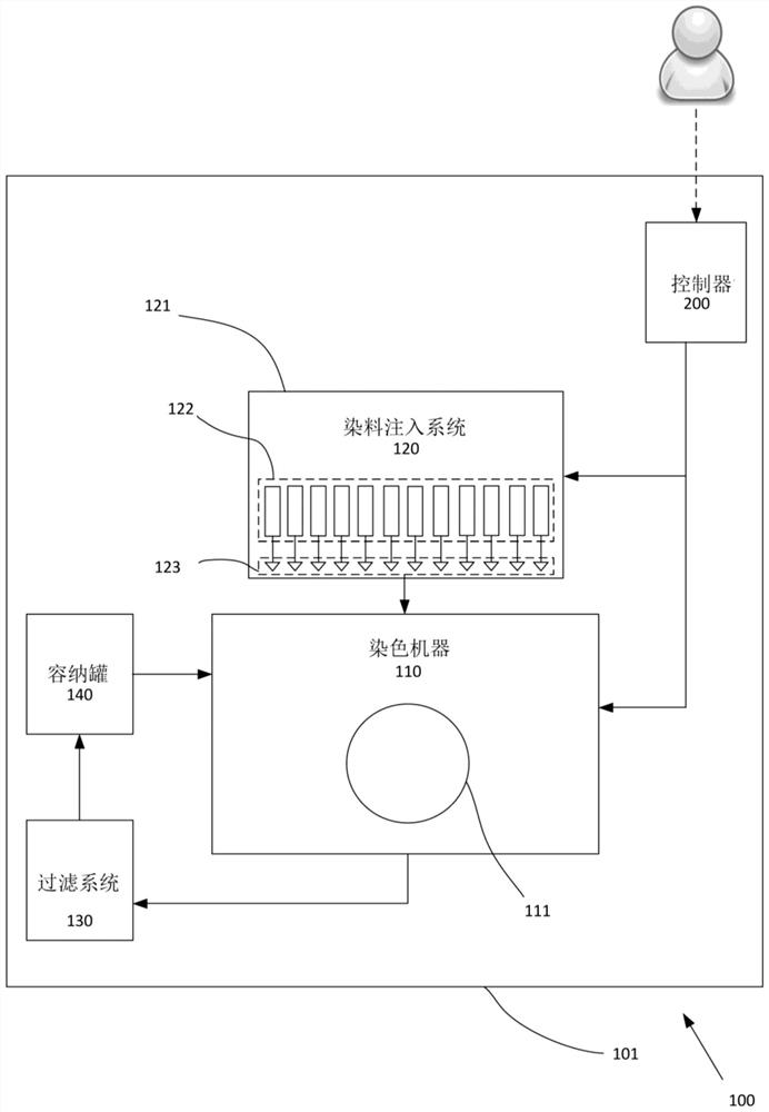 Method and apparatus for dyeing garments