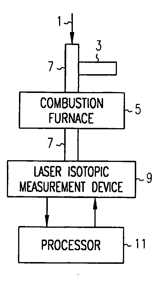 Method and apparatus for measuring isotopic characteristics