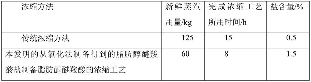 A kind of concentration process for preparing fatty alcohol ether carboxylic acid from fatty alcohol ether carboxylate