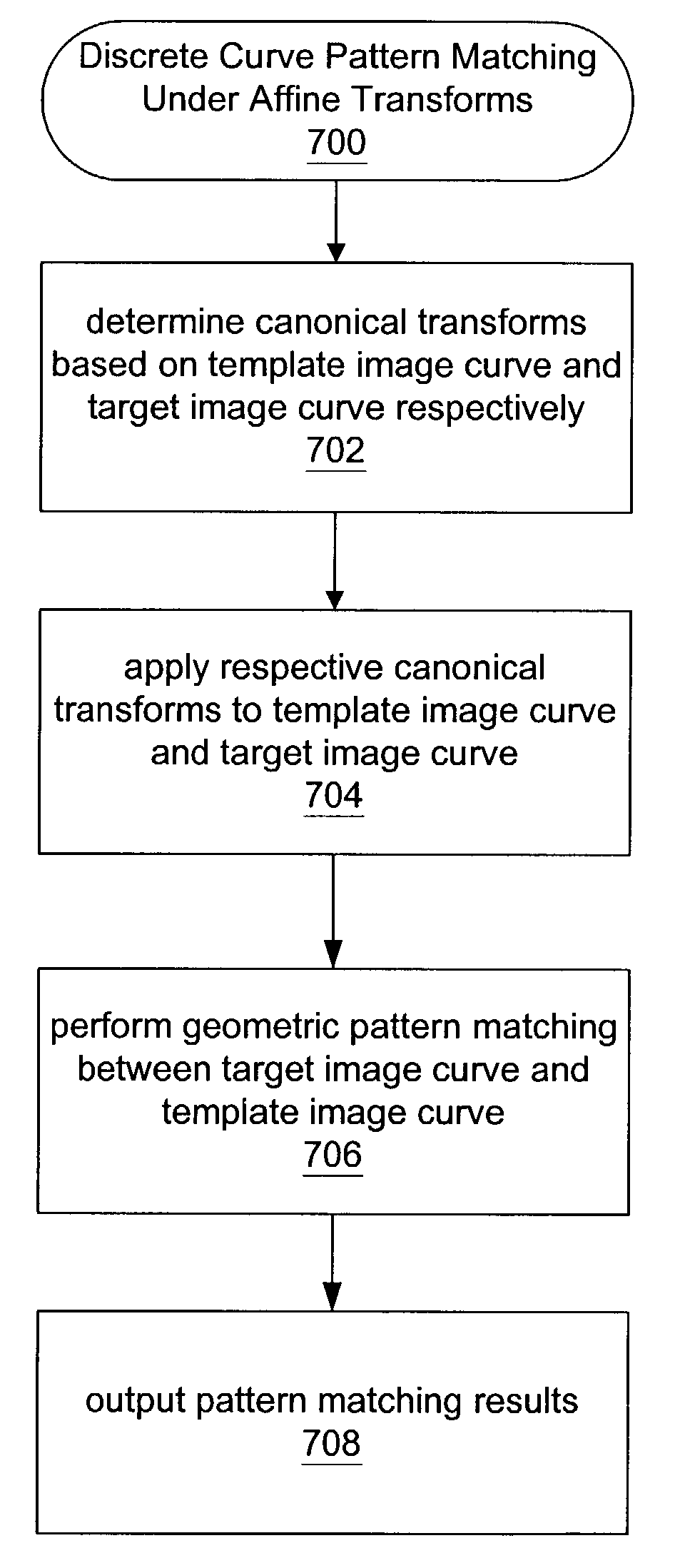 Matching of discrete curves under affine transforms