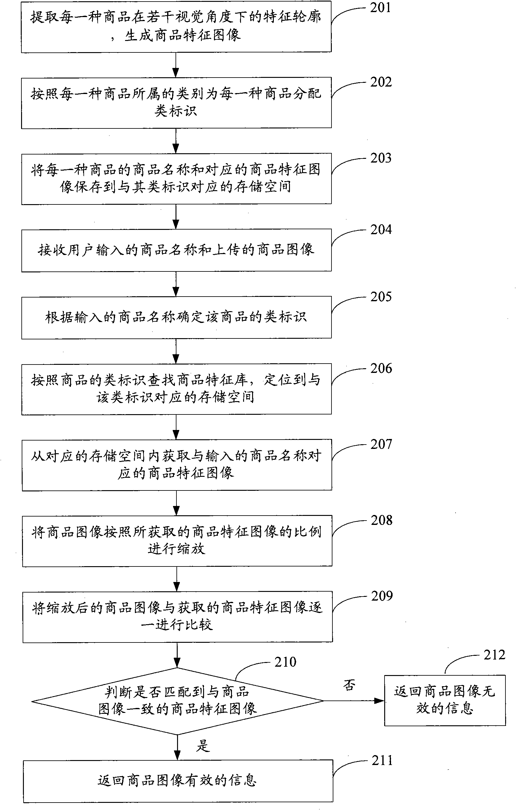 Match identification method for character information and image information and server