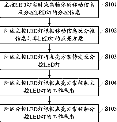 A method and system for intelligent guiding control of LED lights, and a main control LED light