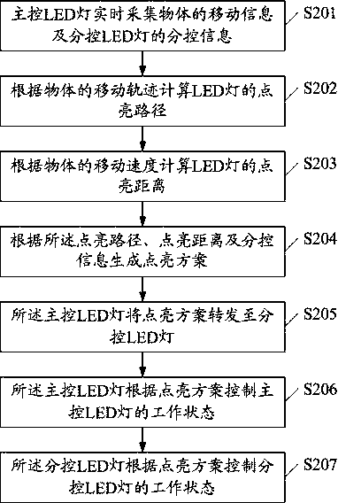 A method and system for intelligent guiding control of LED lights, and a main control LED light