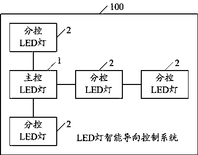 A method and system for intelligent guiding control of LED lights, and a main control LED light