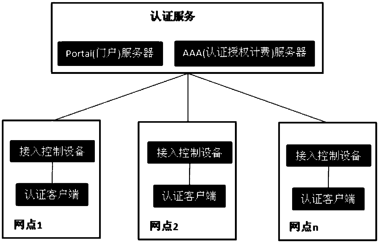 Authentication service cluster-based portal keep-alive system, method, authentication system and method
