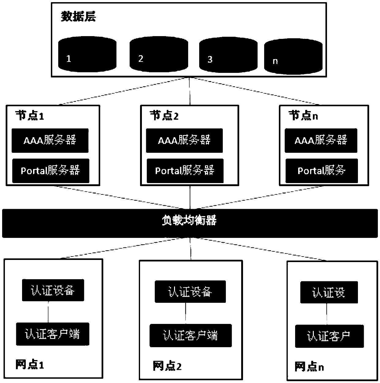 Authentication service cluster-based portal keep-alive system, method, authentication system and method