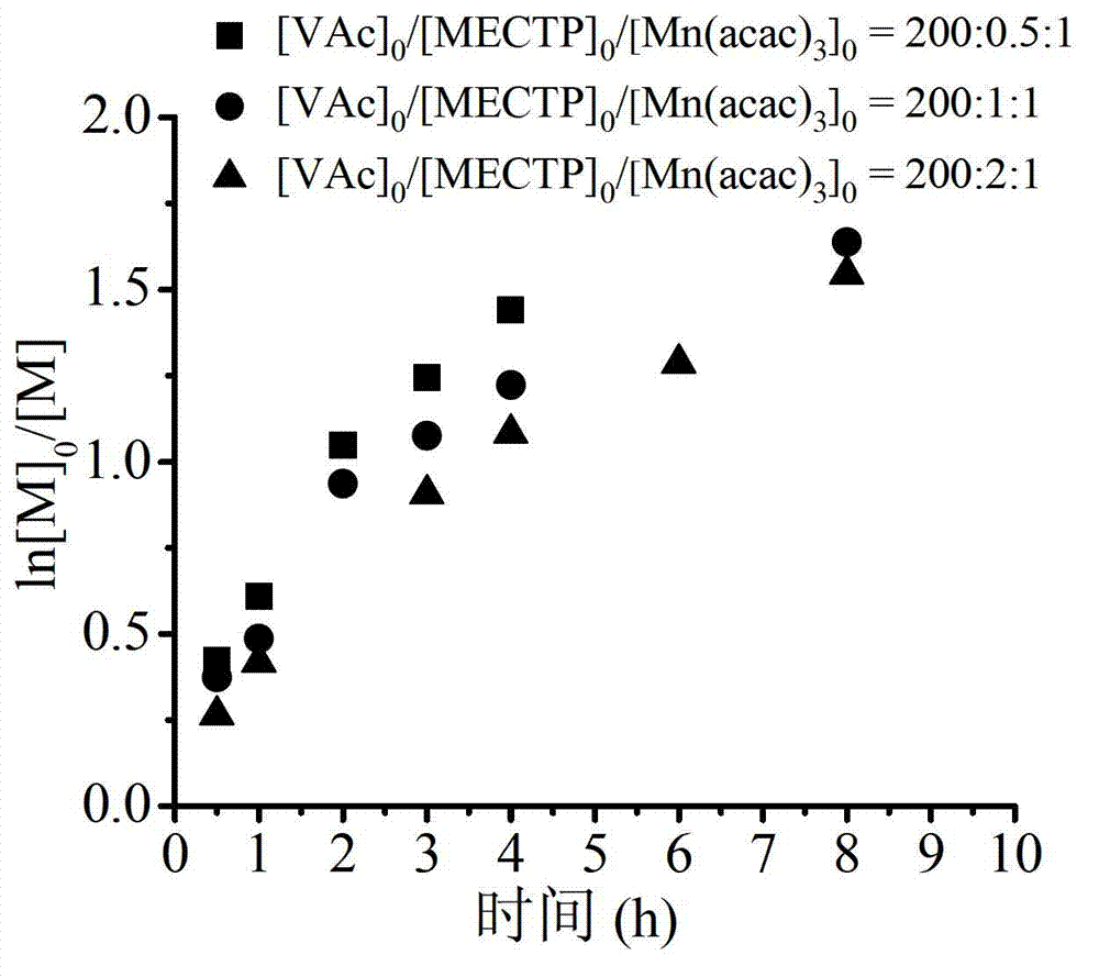 Acetylacetone manganese-initiated RAFT (reversible addition fragmentation chain transfer) polymerization method