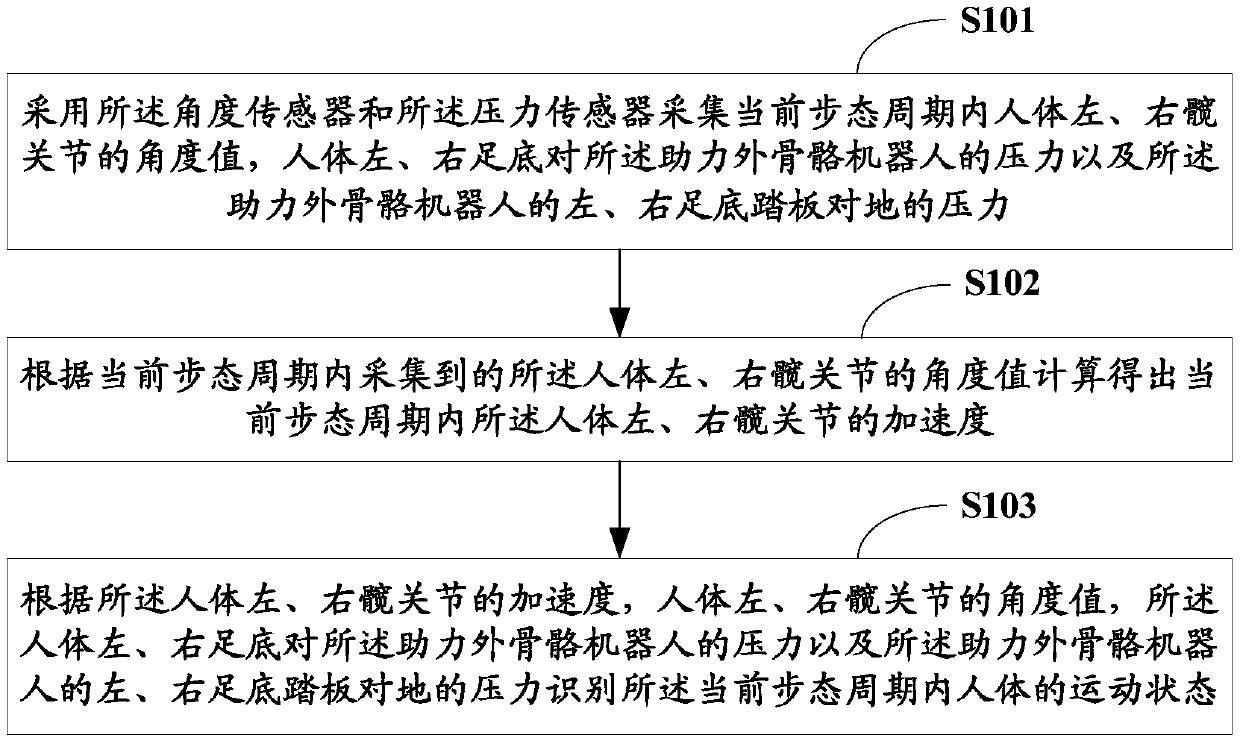 Motion state discrimination method and system based on power-assisted exoskeleton robot