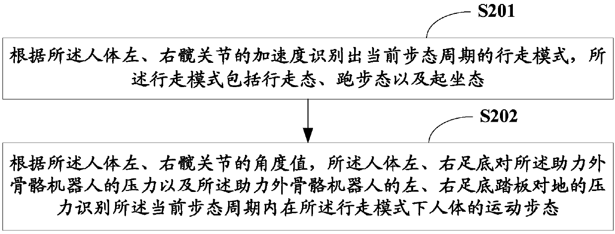 Motion state discrimination method and system based on power-assisted exoskeleton robot