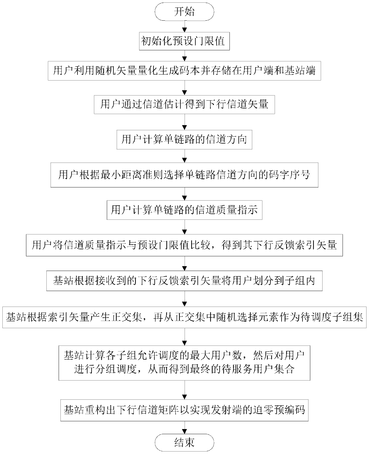 Multi-user precoding method in coordinated multi-point system