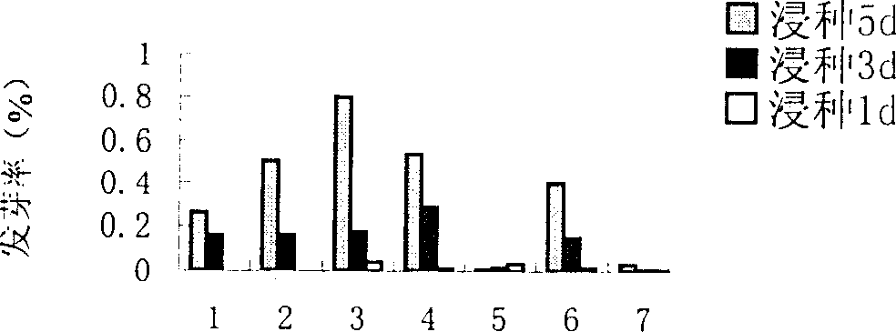 Method for identifying pesticide resistance of dentes foxtail to sethoxydim