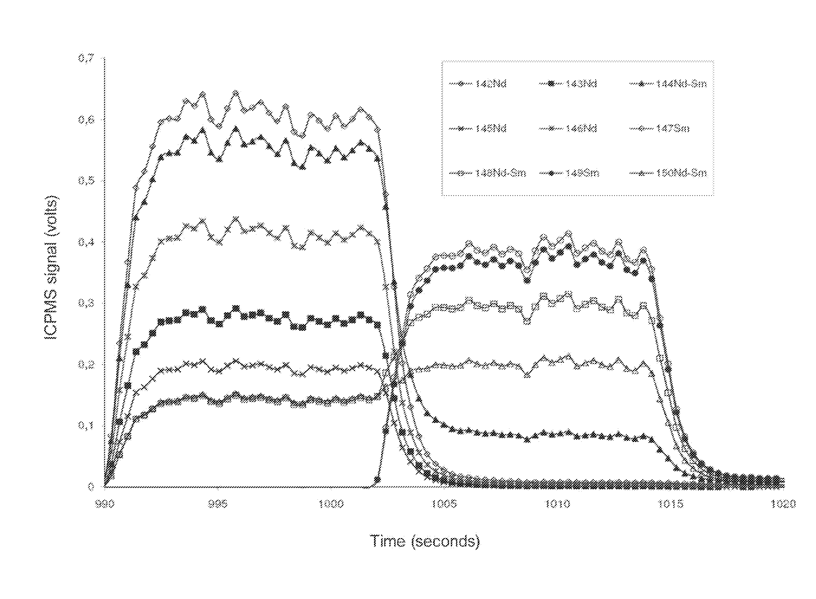 Method for isotopic measurement by icpms