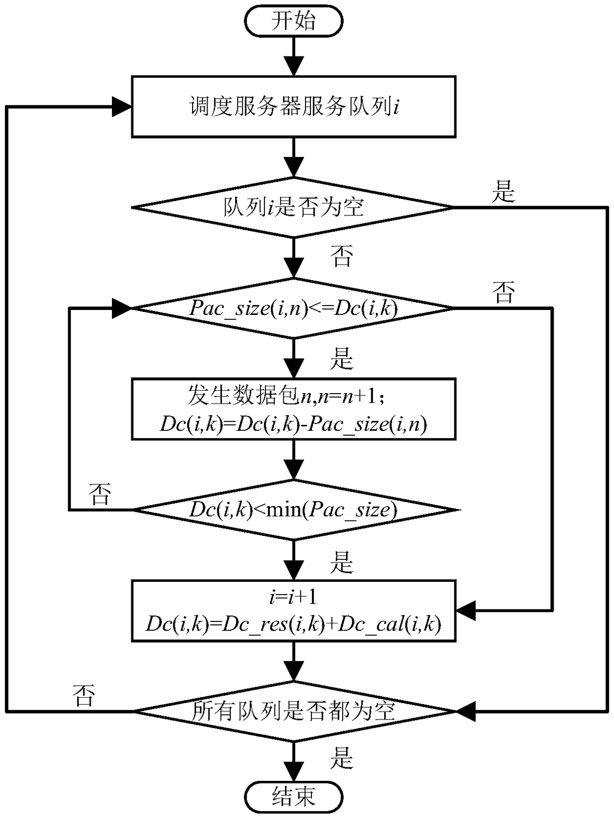Dynamic deficit weighted round robin scheduling method suitable for mine internet-of-thing multi-service transmission