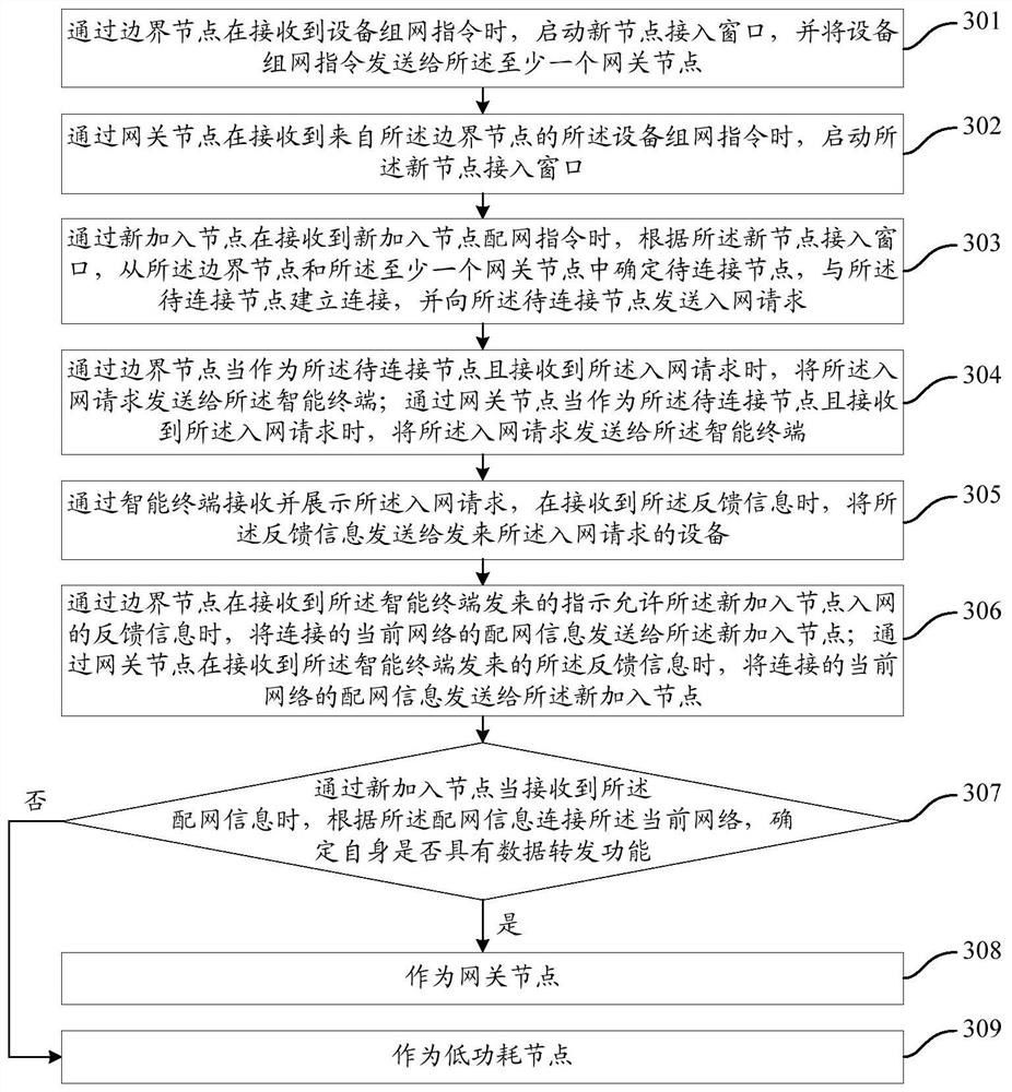 Equipment networking system and networking method thereof