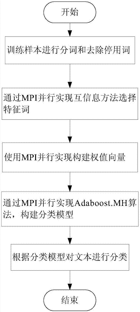 Chinese text classification method based on MPI (Message Passing Interface) and adaboost.MH