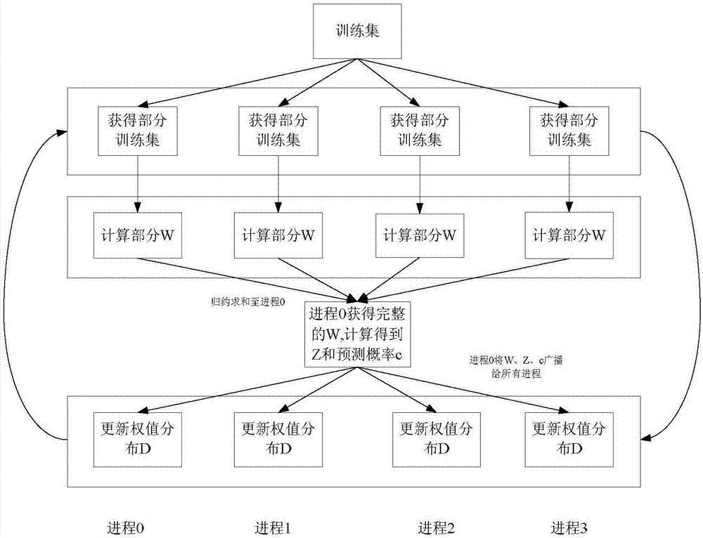 Chinese text classification method based on MPI (Message Passing Interface) and adaboost.MH