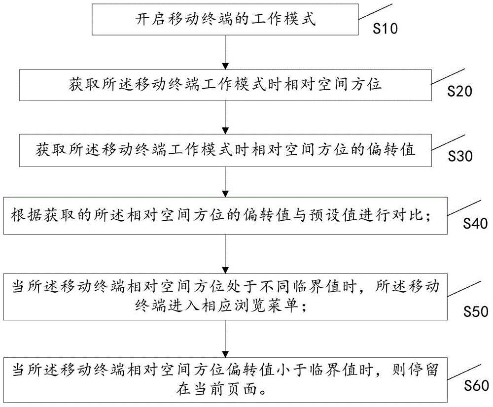 Mobile terminal convenient operation method and mobile terminal