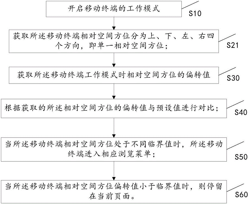 Mobile terminal convenient operation method and mobile terminal