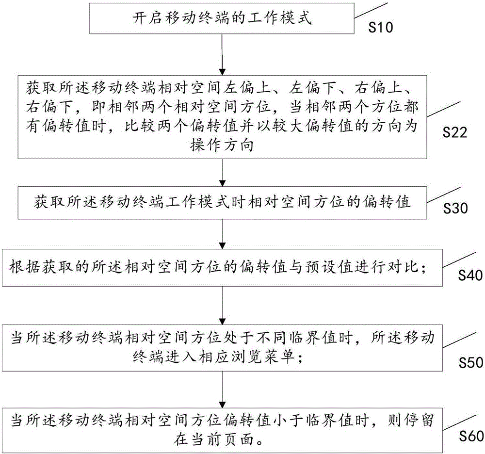 Mobile terminal convenient operation method and mobile terminal