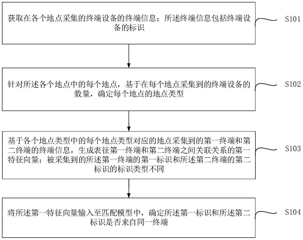 An identification matching method, device, electronic equipment and readable storage medium