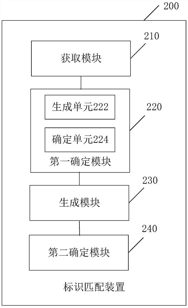 An identification matching method, device, electronic equipment and readable storage medium