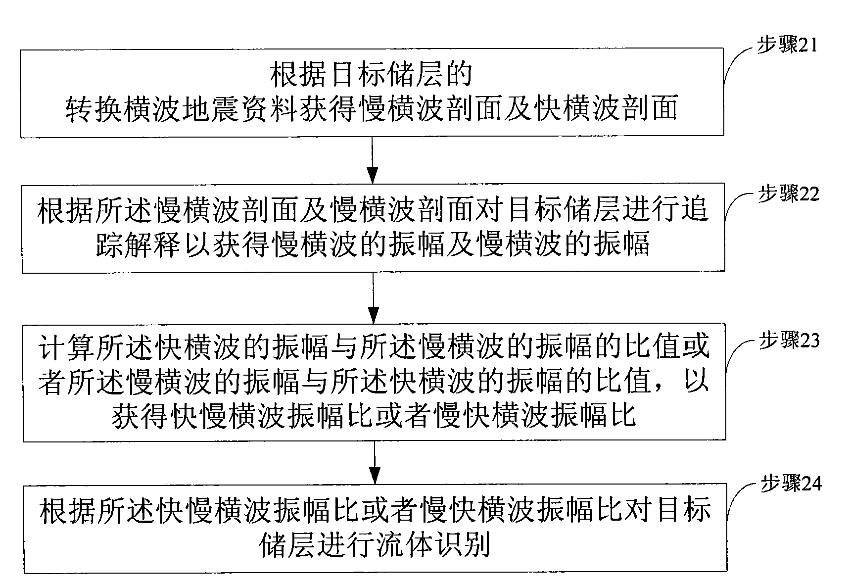 Method and device for carrying out fluid identification by using converted transverse wave earthquake data