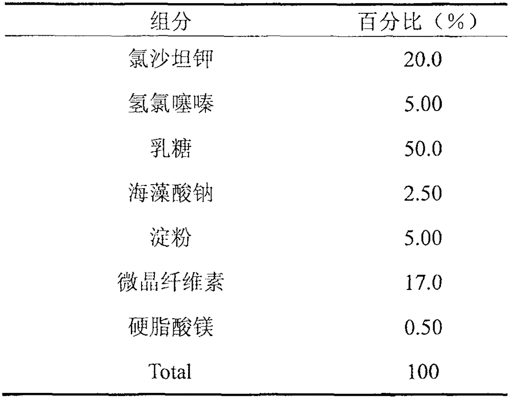 Medicament composition containing losartan and hydrochlorothiazidum