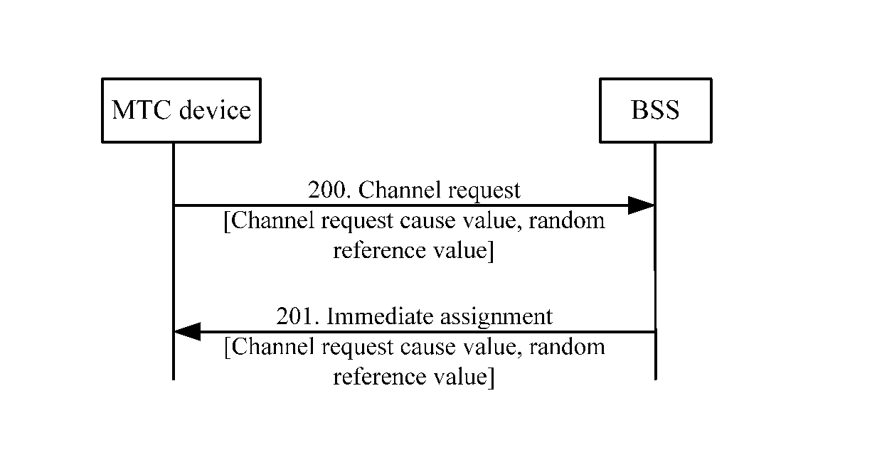 Access method and system for machine-type communication terminal and machine-type communication terminal