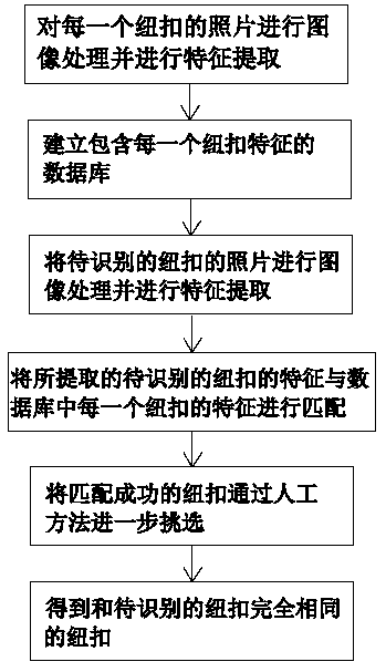 Button identification method based on feature extraction