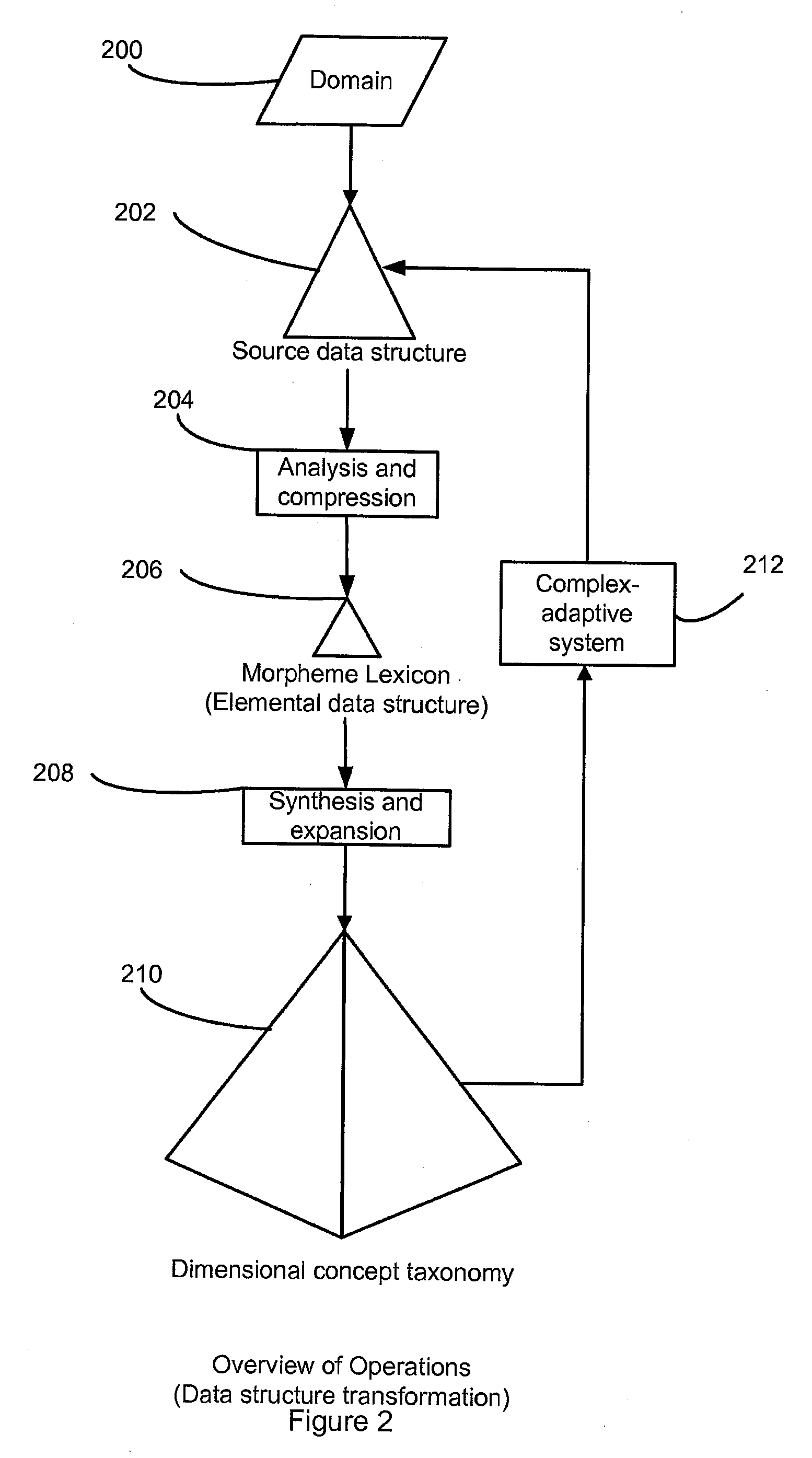 System, method and computer program for transforming an existing complex data structure to another complex data structure