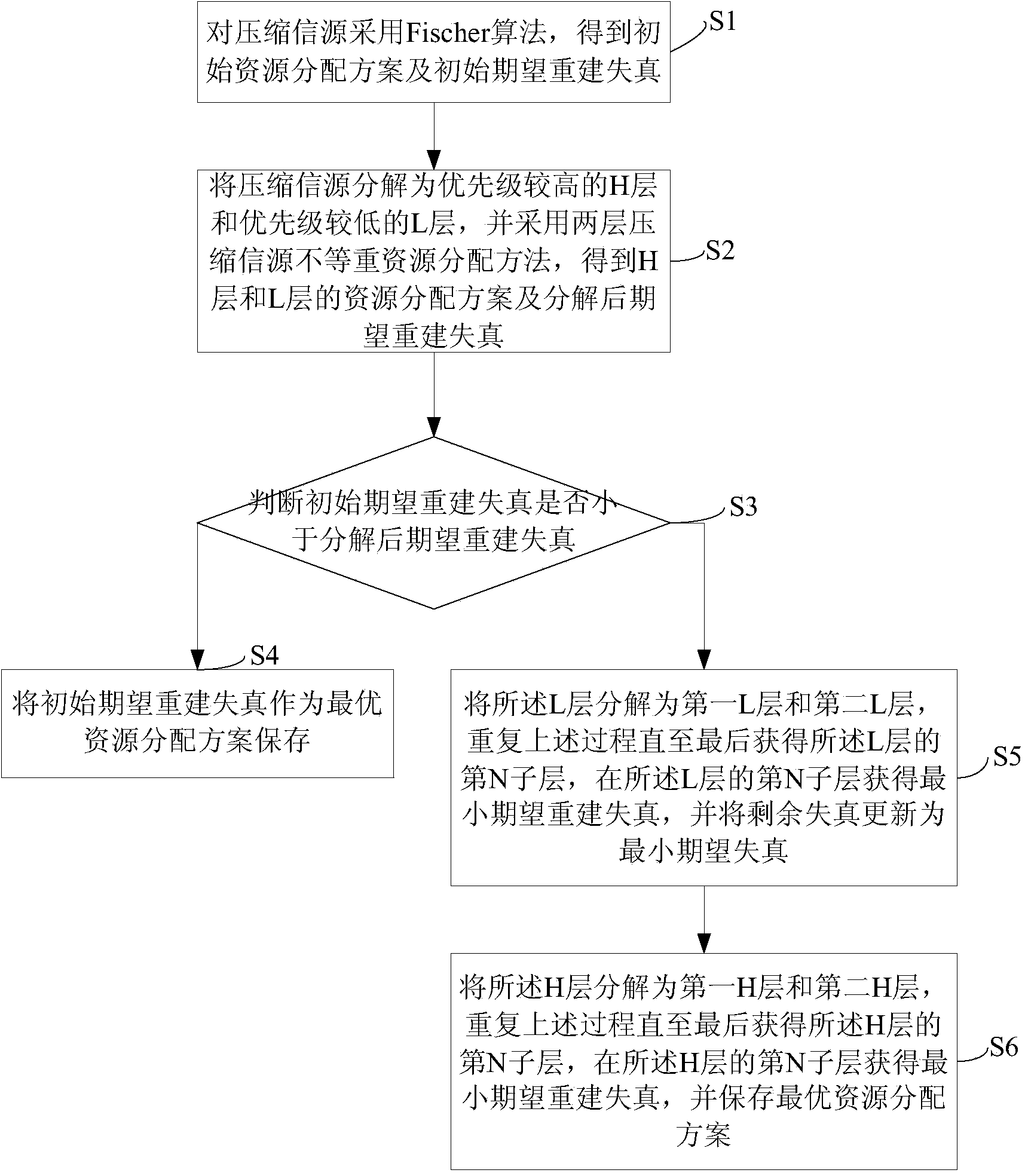 Unbalanced resource distributing method for transmitting layered compressed information sources in COFDM system