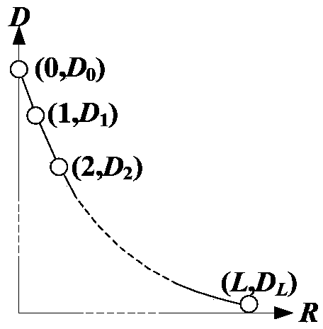 Unbalanced resource distributing method for transmitting layered compressed information sources in COFDM system