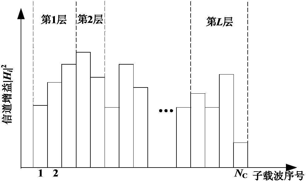 Unbalanced resource distributing method for transmitting layered compressed information sources in COFDM system