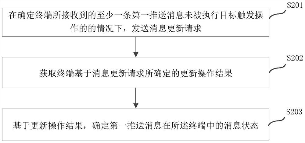 Push message processing method and device, equipment and storage medium